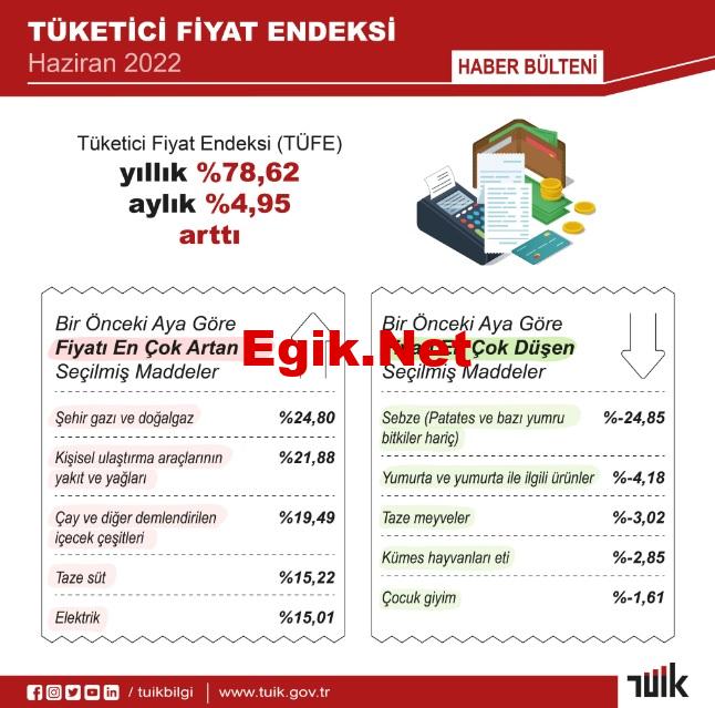 Milyonlarca Emekli ve Memurların Temmuz Zammı Belli Oldu! TUİK Enflasyon Rakamlarını Açıkladı
