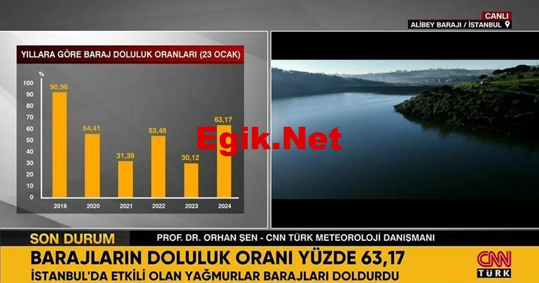 İstanbul’da barajlarda doluluk ne durumda? Yıllara göre 2. en iyi oran