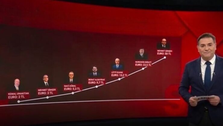 Euro’nun 24 yıllık ‘şahlanış’ hikayesi! 50 TL rekoru kırıldı